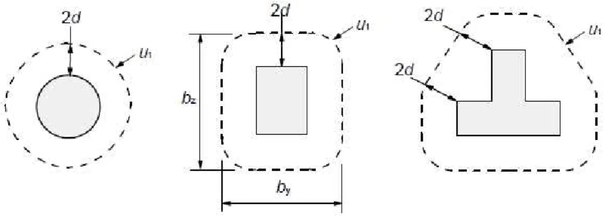 Figura 3.3 - Primeiros perímetros de controlo típicos em torno de pilares interiores [7] 