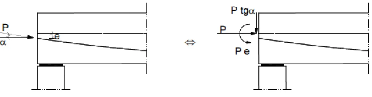Figura 4.5 - Forças equivalentes ao pré-esforço na zona das ancoragens [14]. 