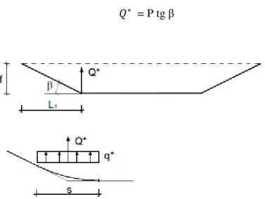 Figura 4.6 - Cargas equivalentes ao pré-esforço segundo um traçado poligonal [14]. 