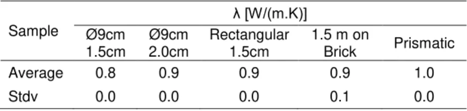 Table 5. Thermal conductivity of mortars for different types of samples (average and 622  standard deviation)