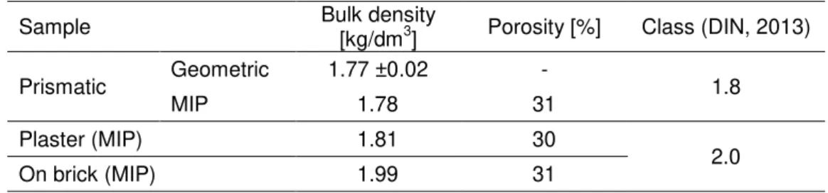 Table 6. Open porosity, bulk density and standard class of mortar on a prismatic 626 