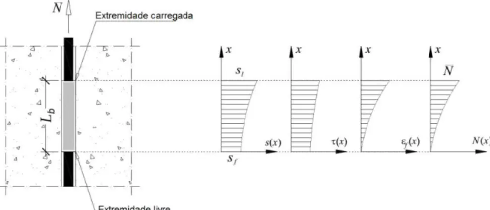 Figura 2.8. Elementos do modelo analítico. Adaptado: Sena-Cruz et. al (2009). 