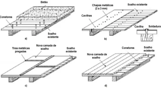 Fig. 2.21 – Exemplos de técnicas de aumento de rigidez dos pavimentos. 