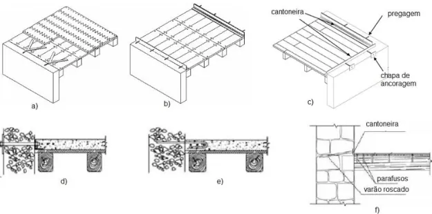 Fig. 2.23 – Exemplo de técnicas de reforço da ligação parede/pavimento. 
