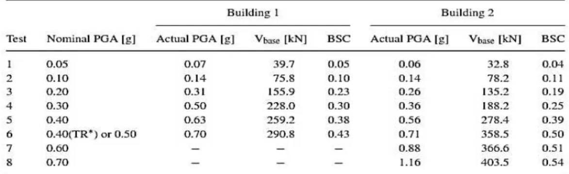 Tabela 3.3 – Resumo dos resultados dos ensaios efetuados nos dois edifícios. 