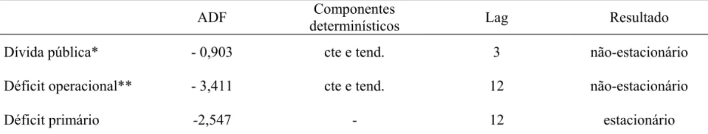 Tabela 4.6: Testes de raiz unitária – Dickey-Fuller aumentado    