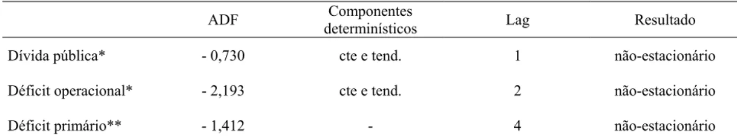 Tabela 4.7: Testes de raiz unitária – Phillips-Perron    