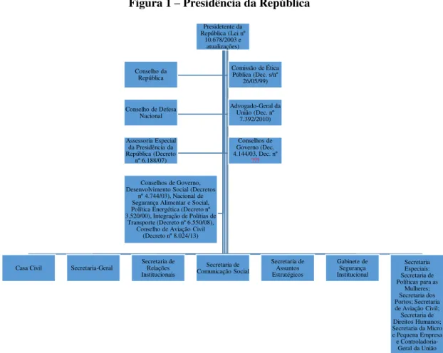 Figura 1 – Presidência da República 