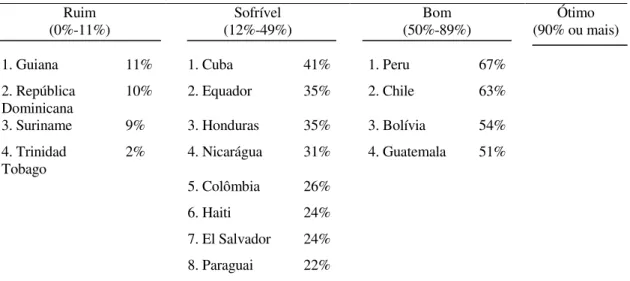Tabela 1  –  Prevalência de aleitamento materno exclusivo em menores de seis meses em  países da América Latina e Caribe, 1996-2004