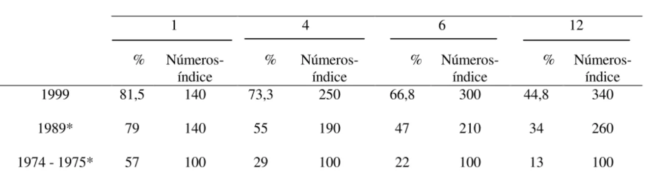 Tabela 3  –  Prevalência de aleitamento materno, no Brasil urbano em 1974-1975, 1989  e 1999, expressa em percentual e em números-índice 