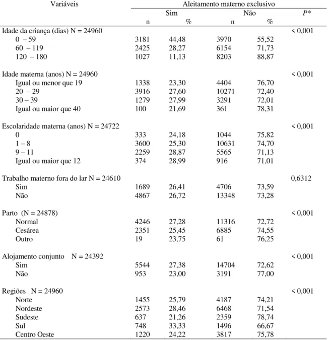 Tabela 2 - Freqüência do aleitamento materno exclusivo conforme as variáveis preditoras,  1999 