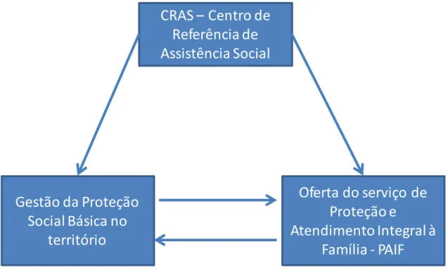 Figura 6: Funções essenciais do CRAS  Fonte: adaptado de BRASIL (2009b) 
