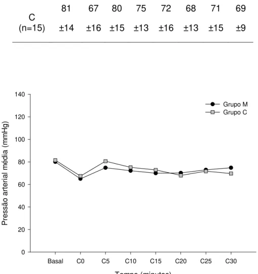 Tabela  3:  Valores  das  médias  e  desvios-padrão  da  pressão  arterial  média  (mmHg)        observada em cadelas submetidas à mastectomia radical unilateral após injeção epidural de  0,1 mg/kg de morfina (M) ou 0,3 mL/kg de solução de NaCl 0,9% (C)