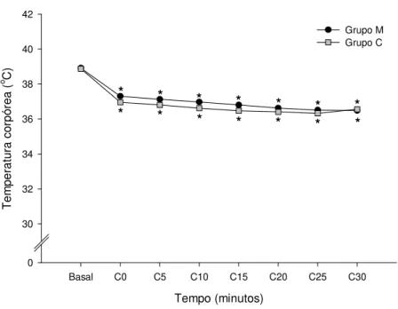 Figura  07-  Representação  gráfica  das  variações  das  médias  da  temperatura  corpórea  durante  o  período  transcirúrgico  nos  grupos  M  e  C