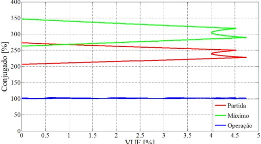 Figura 3.7  –  Envoltórias dos conjugados em função do VUF   com amplitudes de tensão variando