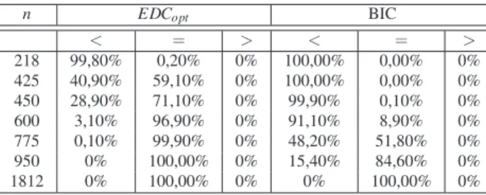 Tabela 2.1: Distribuic¸˜oes de Acertos dos Estimadores EDC opt e BIC para o caso | E | = 4 e r = 1