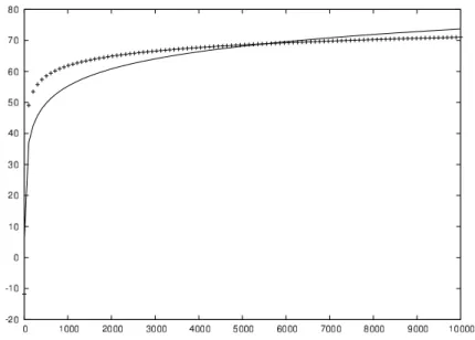 Figura 2.1: Termos de penalidade do BIC (cont´ınuo) e EDC opt (pontilhado) para | E | = 2 e k = 3 em func¸˜ao de n