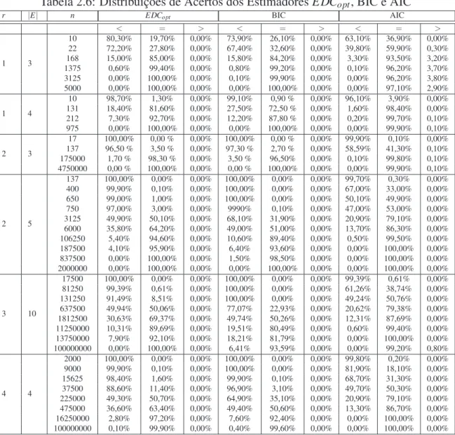 Tabela 2.6: Distribuic¸˜oes de Acertos dos Estimadores EDC opt , BIC e AIC