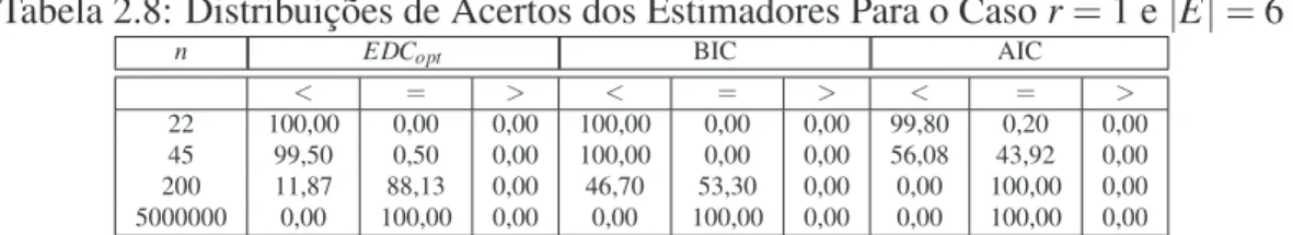 Tabela 2.8: Distribuic¸˜oes de Acertos dos Estimadores Para o Caso r = 1 e | E | = 6