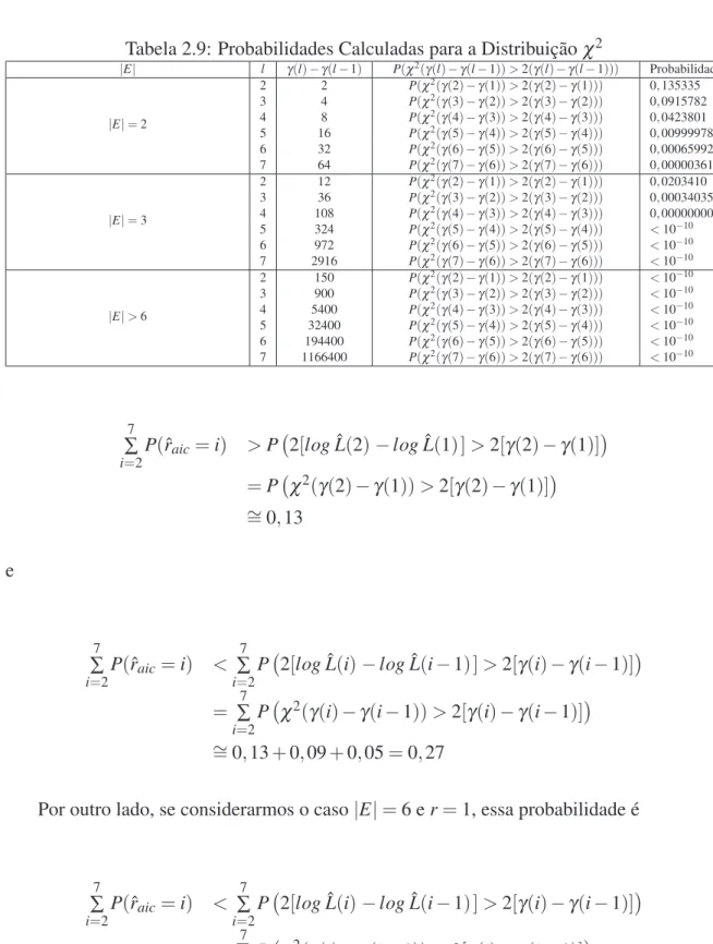 Tabela 2.9: Probabilidades Calculadas para a Distribuic¸˜ao χ 2 | E | l γ (l) − γ (l − 1) P( χ 2 ( γ (l) − γ (l − 1)) &gt; 2( γ (l) − γ (l − 1))) Probabilidade | E | = 2 2 2 P( χ 2 ( γ (2) − γ (1)) &gt; 2( γ (2) − γ (1))) 0, 13533534P(χ2(γ(3)−γ(2))&gt;2(γ(