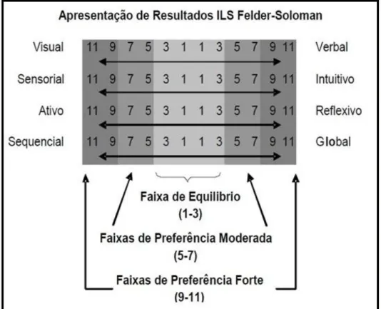 Figura 2.1: Apresentação de Resultados ILS  Fonte: Adaptada de Felder e Salomam (1991)  