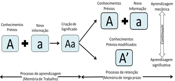 Figura 2.2: Comparação entre aprendizagem mecânica e significativa  Fonte: Aguiar e Correia (2013) - Adaptada 