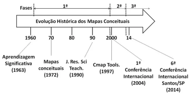 Figura 2.3:  Evolução histórica dos mapas conceituais Fonte: Adaptada de Cicuto, (2013)  