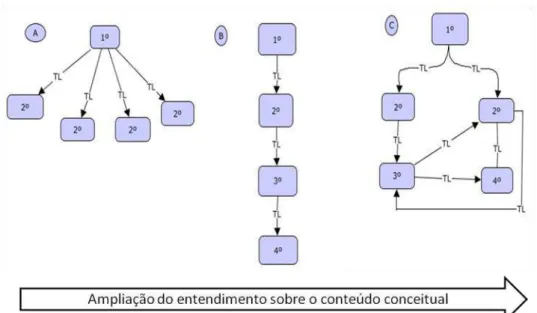 Figura 2.4: Características estruturais do mapa (a) Raio (b) Linear (c) Rede  Fonte: Adaptada de Aguiar e Correia (2013)  
