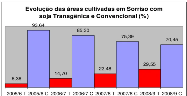 Figura 04: Área destinada ao cultivo de soja transgênica e convencional em Sorriso - MT      