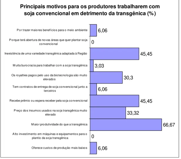 Figura 05: Motivos que levam os produtores a trabalharem com soja convencional  Fonte: Dados da pesquisa 