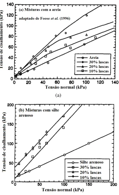 Figura 2.11  –  Envoltórias de ruptura para as lascas de pneus: (a) para as misturas com areia e  (b) para as misturas com silte (TATLISOZ et al