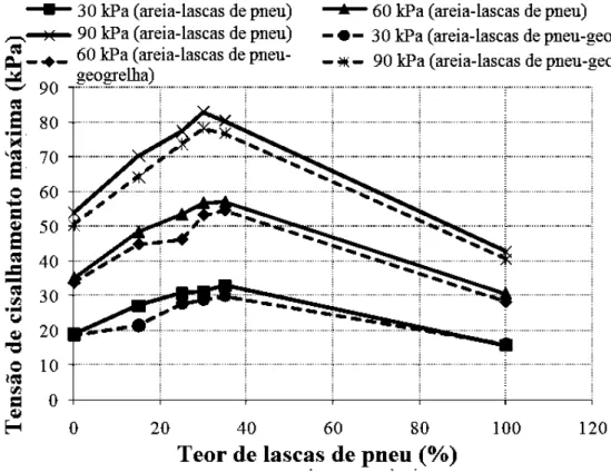 Tabela 2.3 – Parâmetros de resistência das misturas de areia e lascas de pneus e das interfaces  com geogrelha (GHAZAVI et al., 2011)