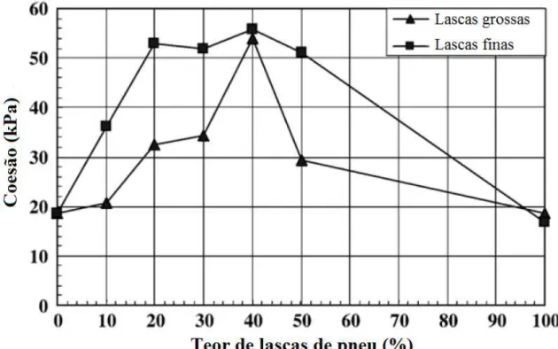 Figura  2.17  –   Relação  entre  o  teor  de  borracha  e  do  ângulo  de  atrito    para  as  misturas  de  lascas de pneu e solo argiloso (CETIN et al., 2006)