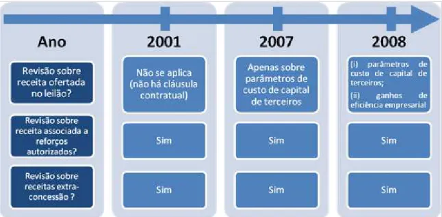 Figura 3.2: Revisão tarifária periódica das concessionárias de transmissão licitadas 