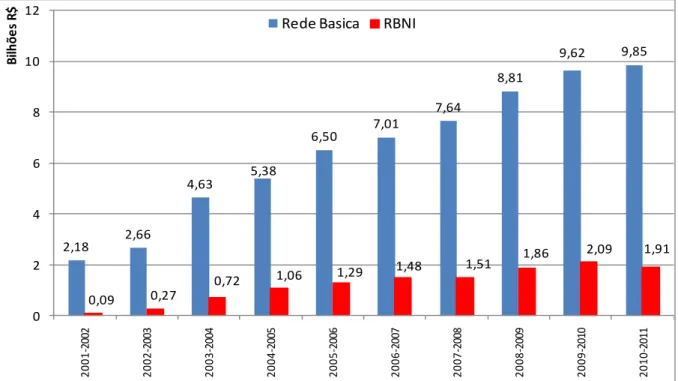 Figura 4.1: Evolução da RBNI frente ao crescimento da receita da Rede Básica 7  (ANEEL)  Da Figura, observa-se que a RBNI, receita associada aos reforços autorizados da  Rede Básica, representa atualmente  19% da receita total  do setor de transmissão de e