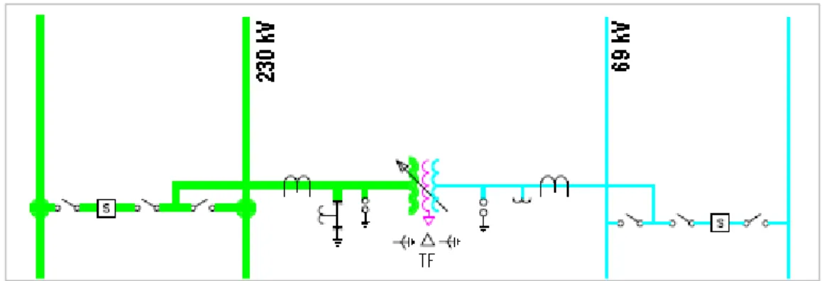 Figura 4.4: Transformador trifásico, 230/69 kV, de 100 MVA, e conexões associadas 