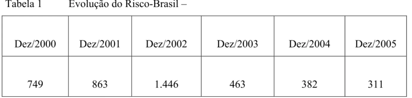 Tabela 1   Evolução do Risco-Brasil –  