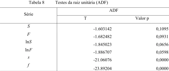 Tabela 8   Testes da raiz unitária (ADF) Série  ADF  T Valor  p  S -1.603142 0,1095 F -1.682482 0,0931 S ln   -1.845023 0,0656 ln   F -1.886707 0,0598 s -21.06076 0,0000 f -23.89204 0,0000