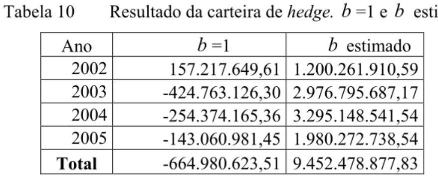 Tabela 10   Resultado da carteira de hedge.  b =1 e  b  estimado