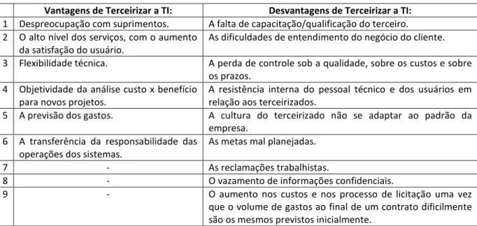 Tabela 3.1 – Principais Vantagens e Desvantagens da Terceirização de TI. 