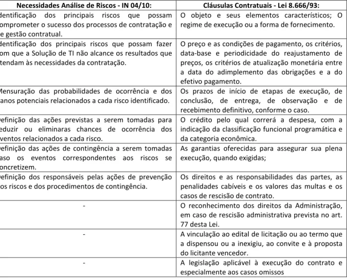 Tabela 3.3 – Mapeamento das Necessidades da Análise de Riscos (IN 04/10) e Cláusulas Contratuais (Lei  8.666/93)