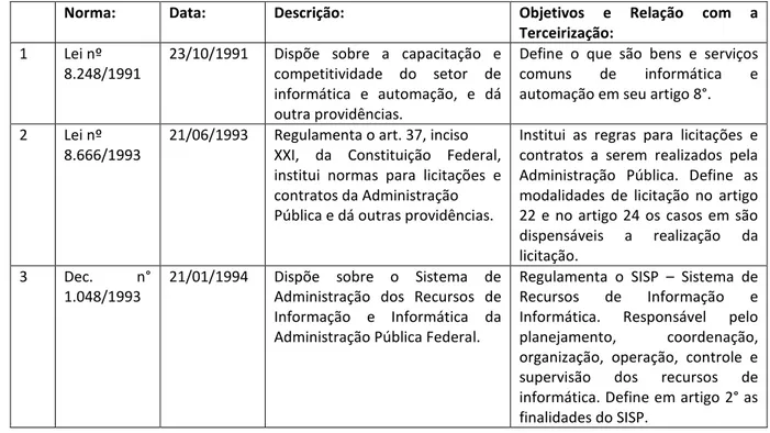 Tabela 3.4 – Normas federais utilizadas nas contratações de TI. 