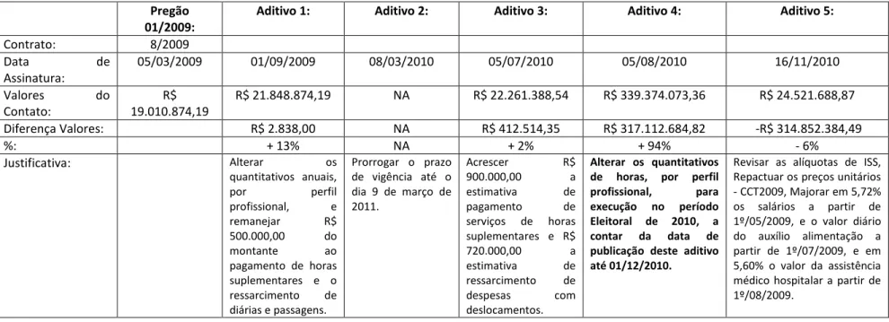 Tabela 4.6 –Aditivos de Contrato – Pregão Eletrônico n° 01/09 do TSE. 
