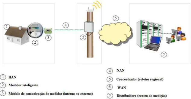 Figura 3.3  –  Estrutura de telecomunicações considerada. Fonte: (Lamin, 2013). 