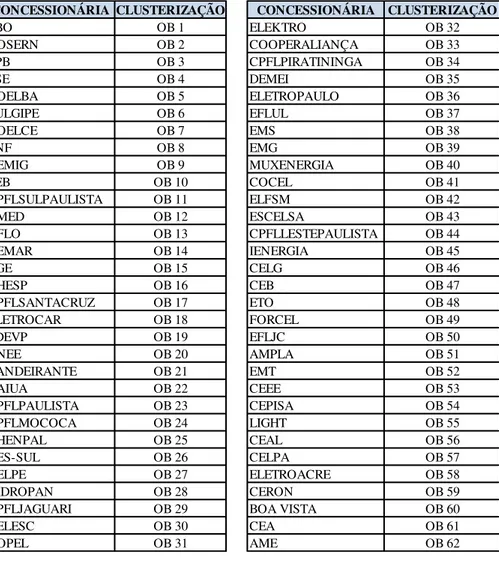 Tabela 3.6 – Ordenação das concessionárias nos processos de clusterização. 