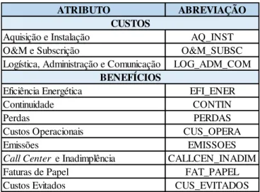 Tabela 3.7 – Representação dos atributos de custos e de benefícios utilizados nos processos  de clusterização