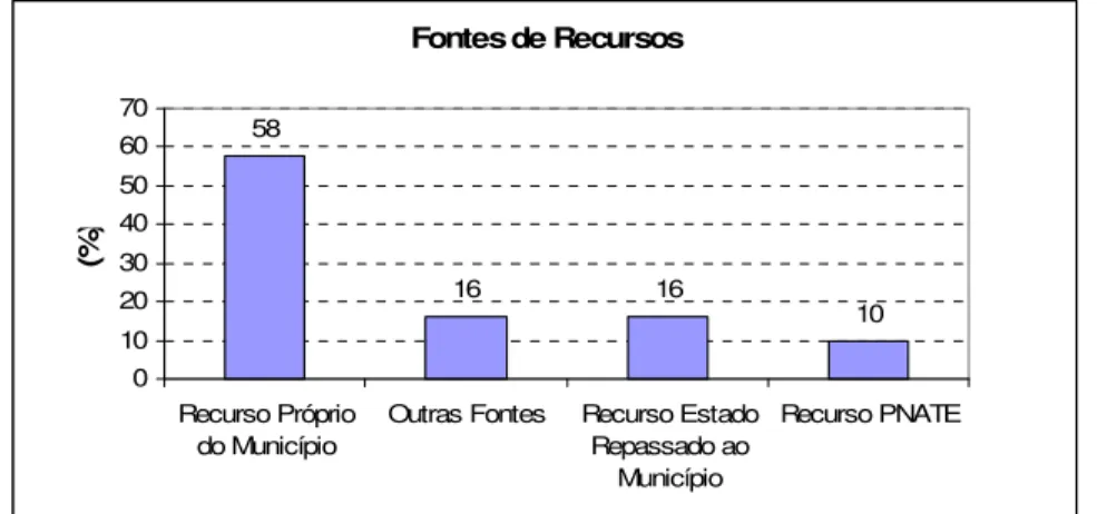 Figura 2.5: Fonte de recursos dos Municípios para pagamento do TER  Fonte: Ceftru, 2007a 