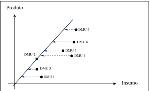 Figura 3.5: Superfície de envelopamento para modelo CCR orientado para insumo  Fonte: adaptado de Charnes et al