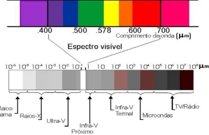 Figura 09 - Espectro eletromagnético  (modificado de INPE, 2015) 