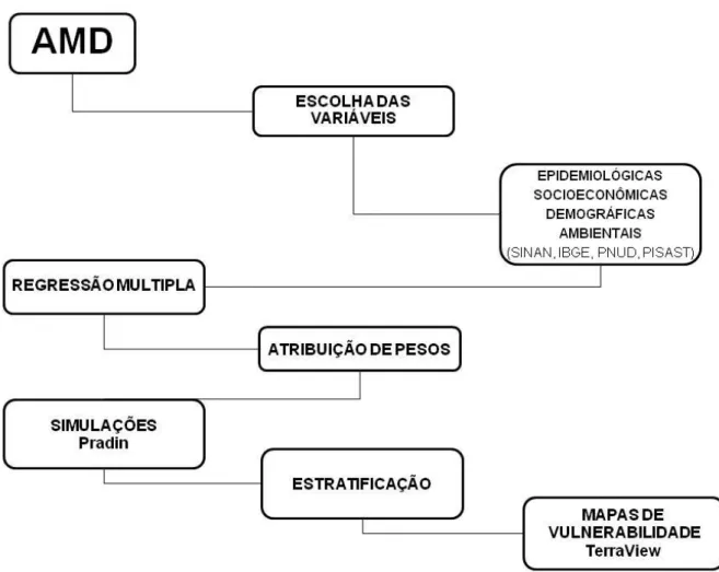 Figura 11. Fluxograma da metodologia da análise multicritério de decisão. 